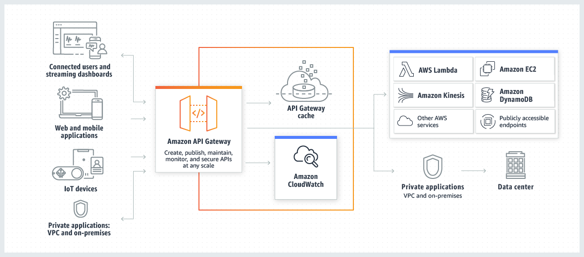 API Gateway のアーキテクチャ