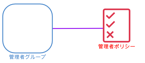 認証